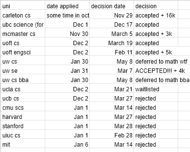 Admissions timeline spreadsheet I kept during the process