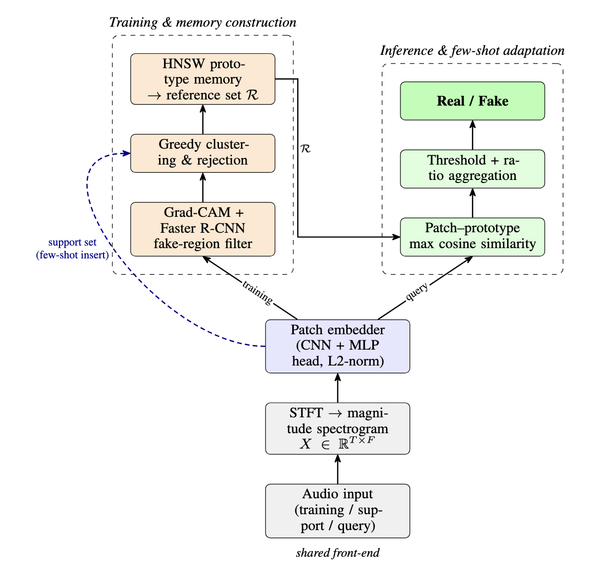FSDAD - Generalizing Deepfake Audio Detection